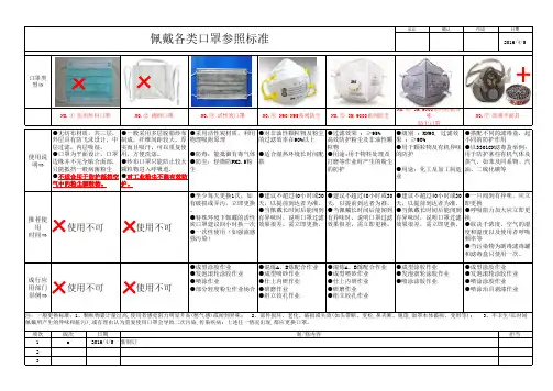 各类防护口罩参照标准