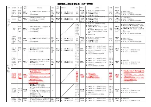 首座御园二期装修做法表(4月7日与甲方商定版)