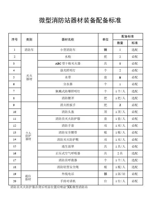 微型消防站器材装备配备标准