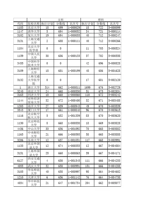 2012年浙江省文理科第一批首轮平行志愿投档分数线