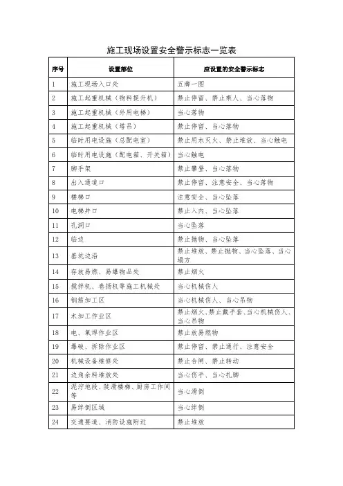 施工现场设置安全警示标志一览表