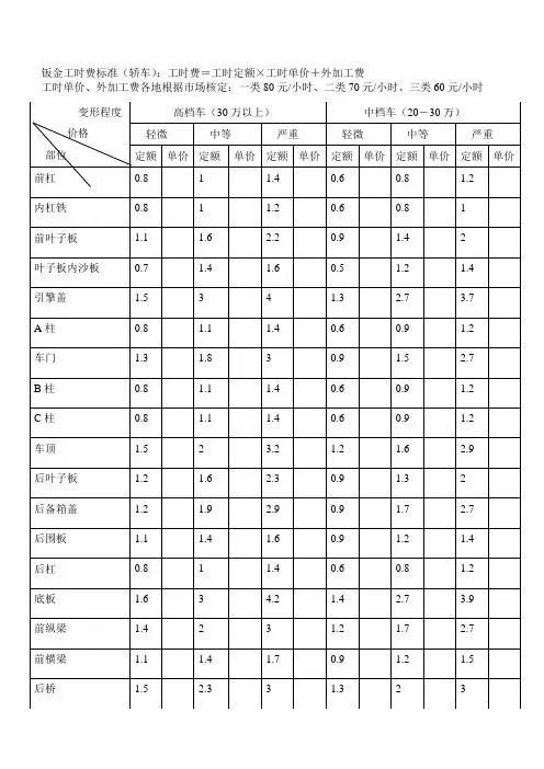钣金工时定额列表