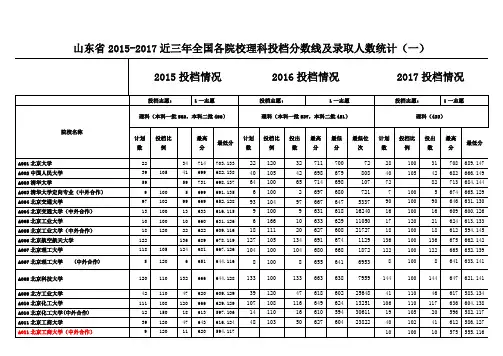 山东省2015-2017近三年全国各院校理科投档分数线及录取人数统计(一)