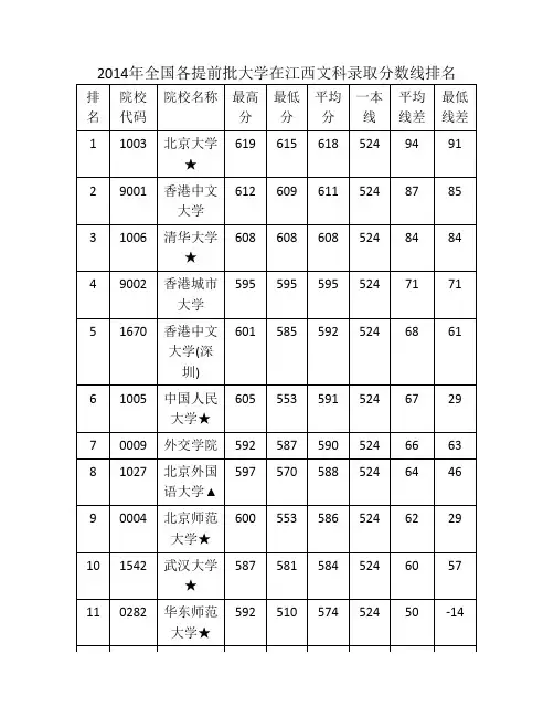 2014年高考全国各大高校在江西文科录取分数线