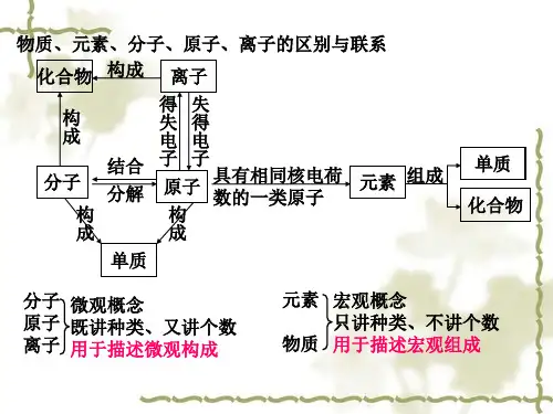原子、分子、离子、元素、物质之间的相互关系