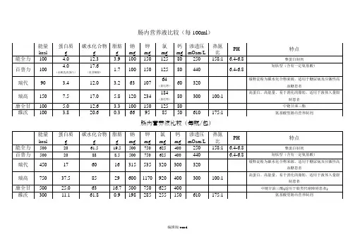 肠内营养制剂比较