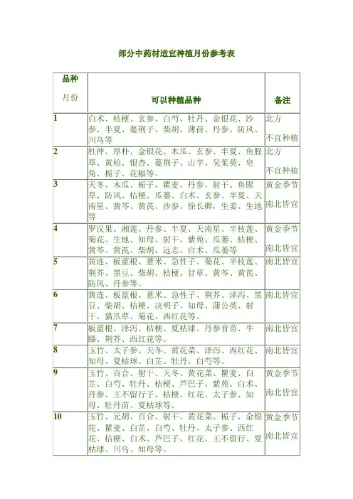 部分中药材适宜种植月份参考表