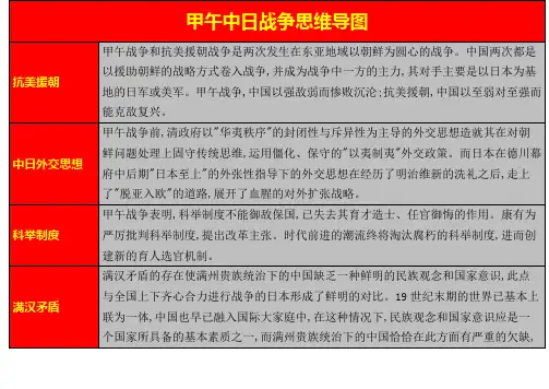 甲午中日战争思维导图