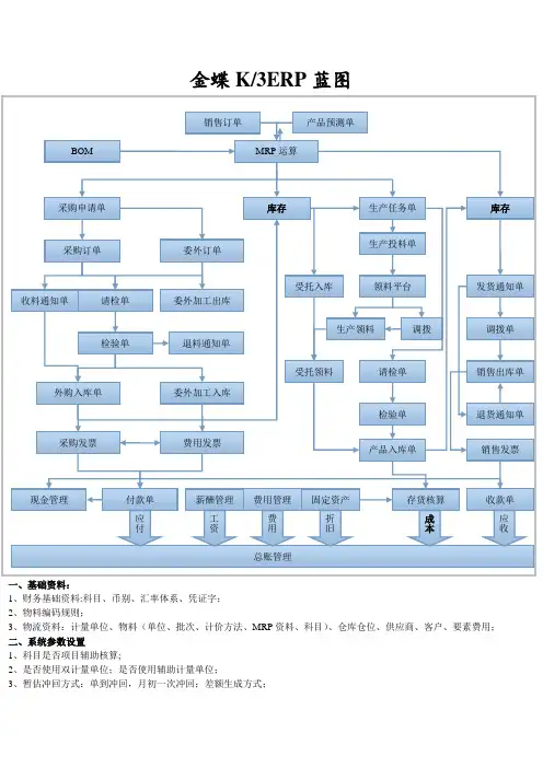 金蝶K3详细流程