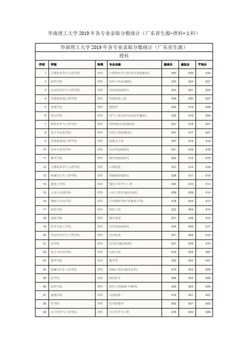 华南理工大学2019年各专业录取分数线(广东省内生源)