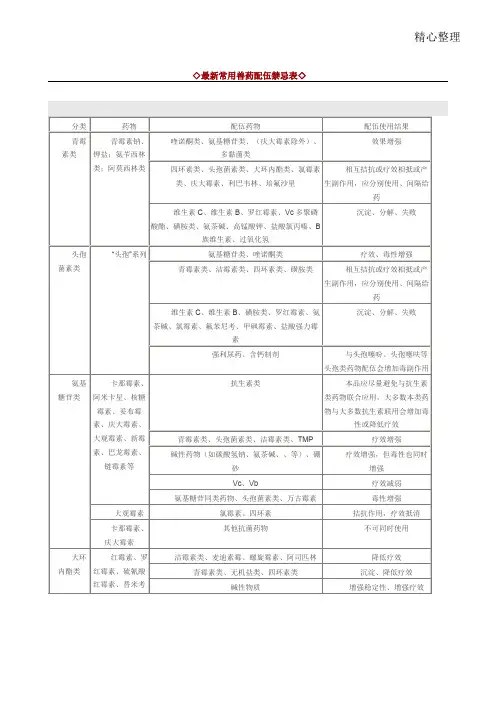 最新常用兽药配伍禁忌表格模板