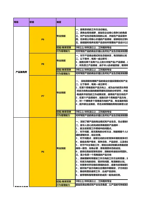 产品经理职级详细指标划分