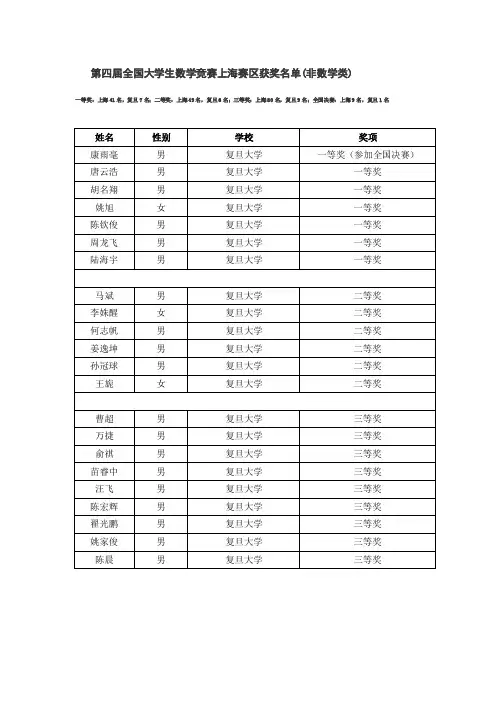 第四届全国大学生数学竞赛上海赛区获奖名单(非数学类)