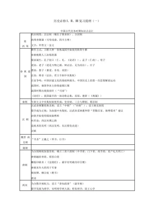 历史必修123复习提纲(-).docx