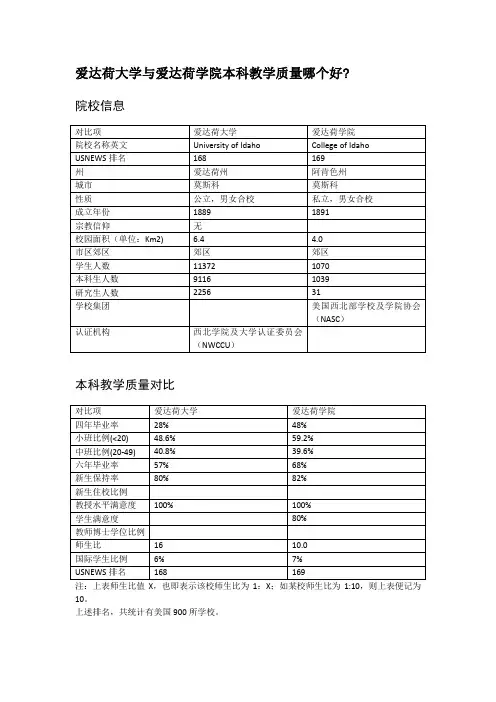 爱达荷大学与爱达荷学院本科教学质量对比