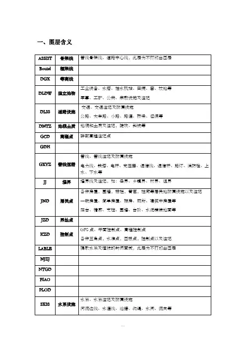 地形图图层、符号释义