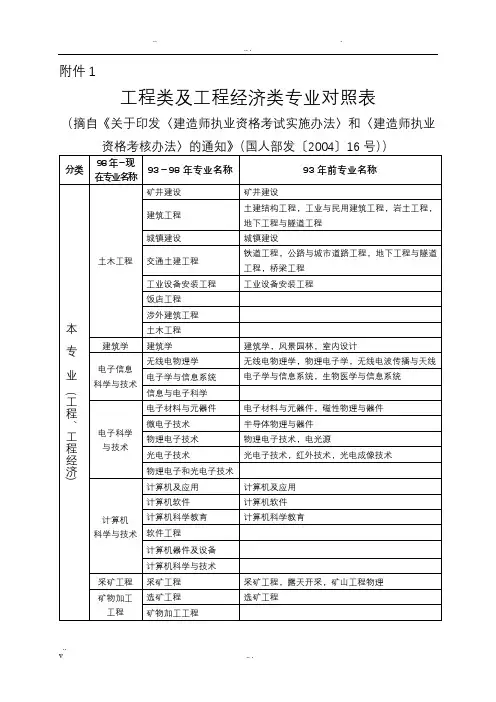 (一建报考)工程专业对照表2019
