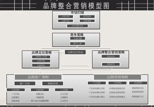 全案营销策划架构图