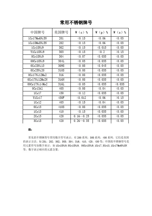 常用不锈钢中美牌号对照
