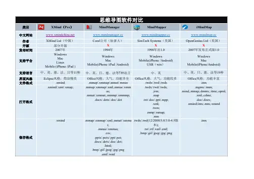 思维导图软件对比