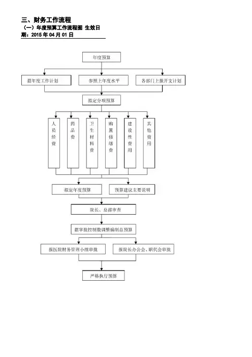 三甲医院财务工作流程图