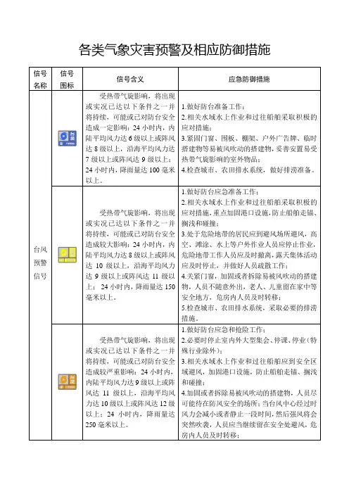 各类气象灾害预警及相应防御措施
