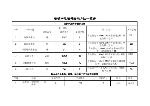 钢铁产品牌号表示方法一览表