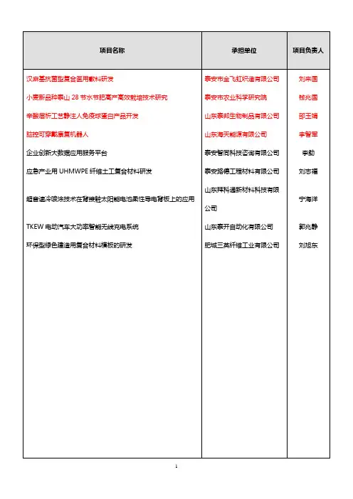2016年度山东省重点研发计划(第一批)拟立项项目.doc