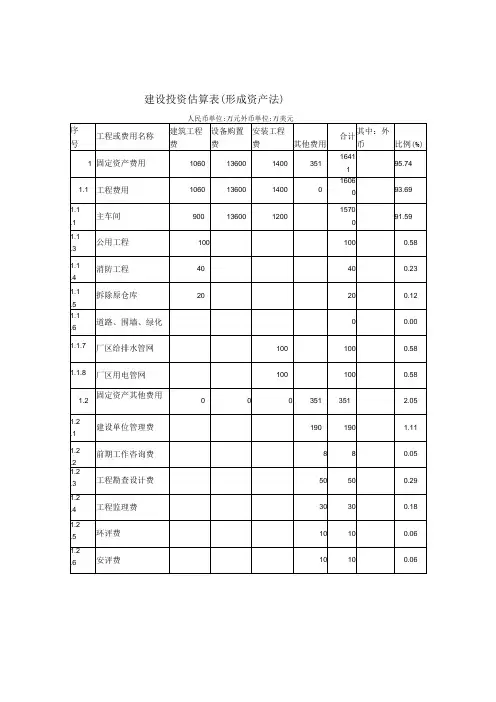 建设投资估算表(形成资产法)