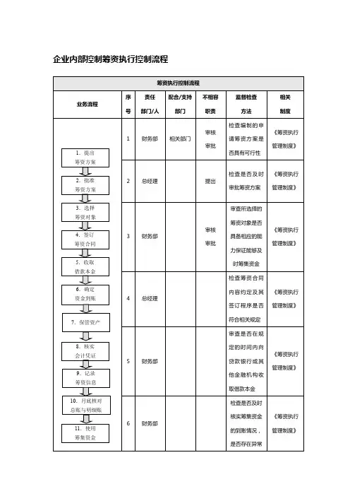 企业内部控制筹资执行控制流程