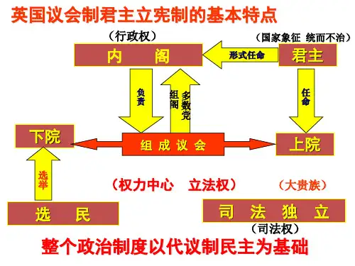 必修一北美大陆的新体制(共张PPT)剖析