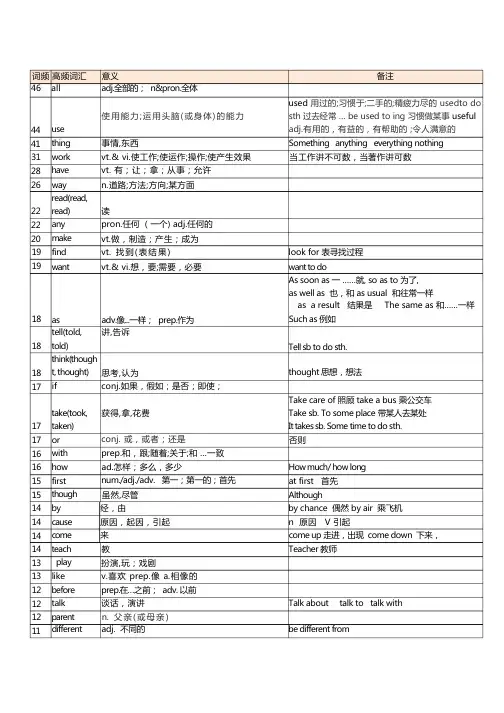 人教版中考高频词汇总