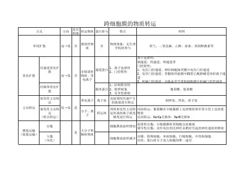 生理学-物质跨膜转运总结
