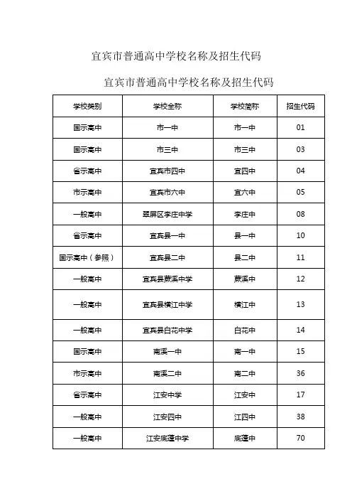 宜宾市普通高中学校名称及招生代码