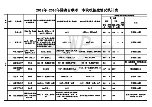 港澳台联考2012到2016年5年录取变化