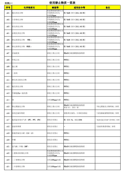 使用禁止物质一览表