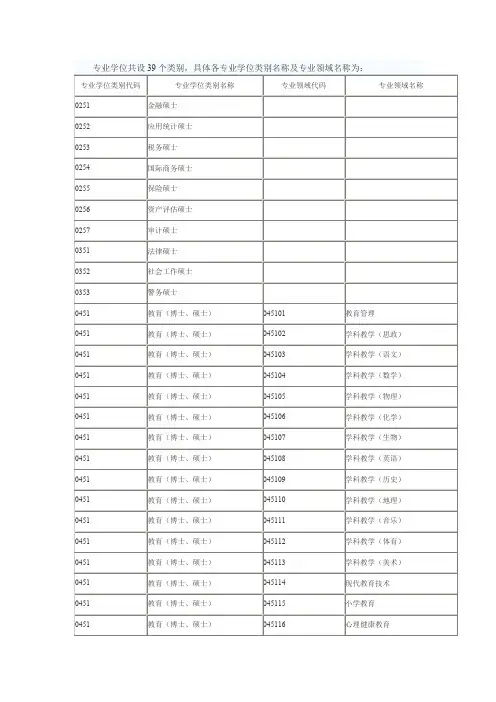 专业学位共设39个类别具体各专业学位类别名称及专业领域