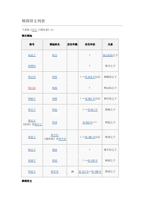 韩国君主列表