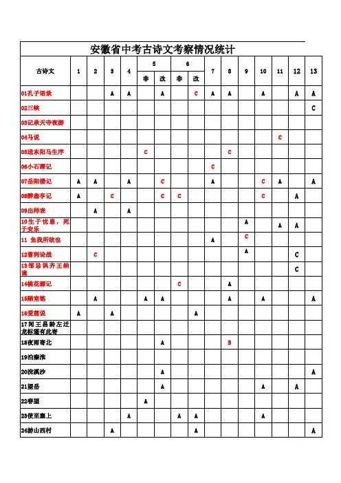 安徽省历年中考古诗文考察统计表(至2013年)