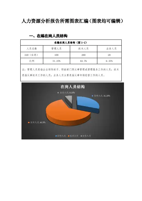 人力资源分析报告所需图表汇编(图表均可编辑)