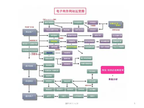 电子商务运营各种流程规划201X最新版(B2C)ppt课件