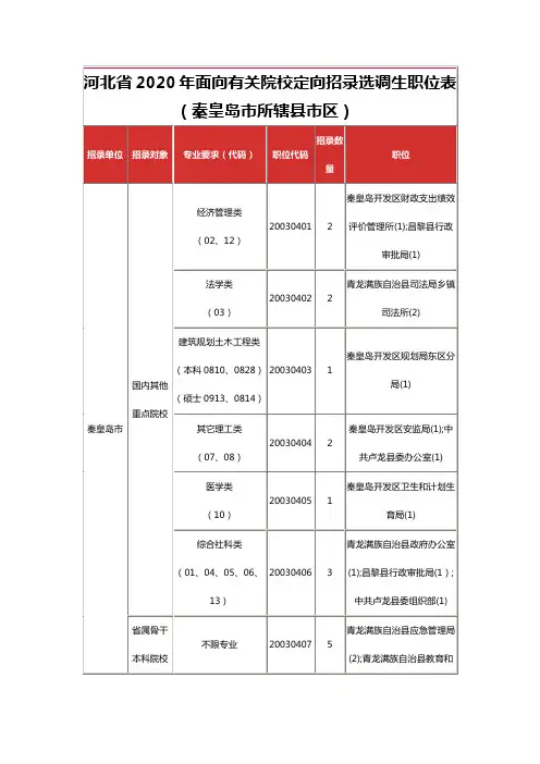 2020年河北省秦皇岛市定向选调招录选调生职位表