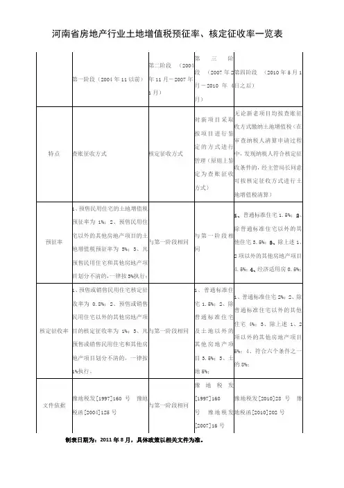 河南省房地产行业土地增值税预征率