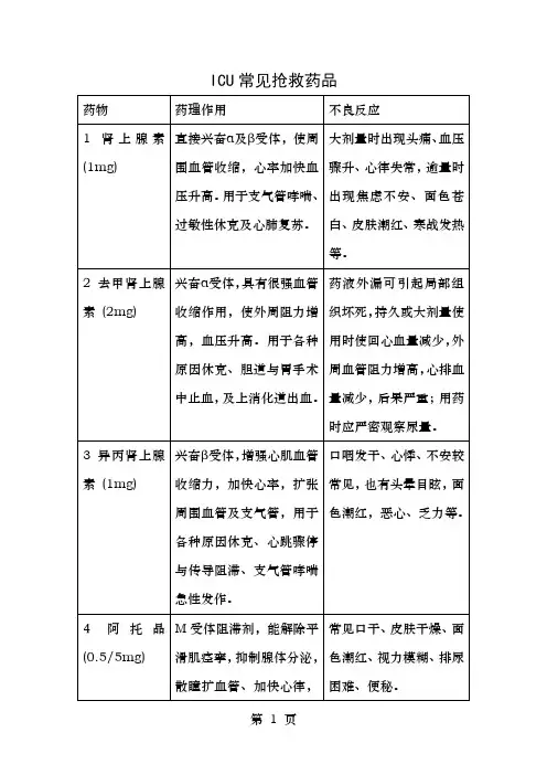 ICU常见抢救药品)