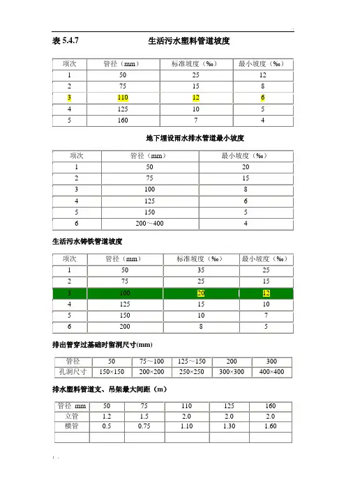 排水管道坡度及打压要求1