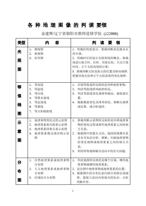 各种地理图象的判读要领