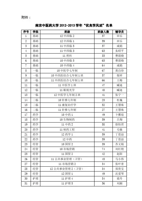 南京中医药大学2010年度“十佳辅导员”