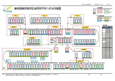 房地产制度与流程-碧桂园八步法运营图（v02）