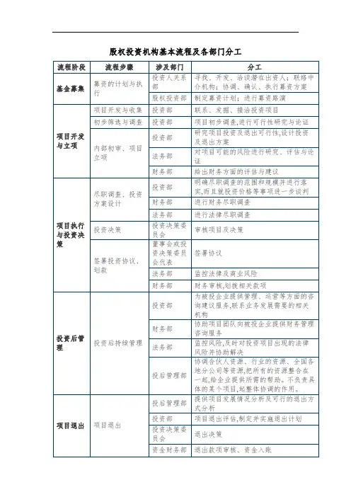 股权投资机构投资流程及分工