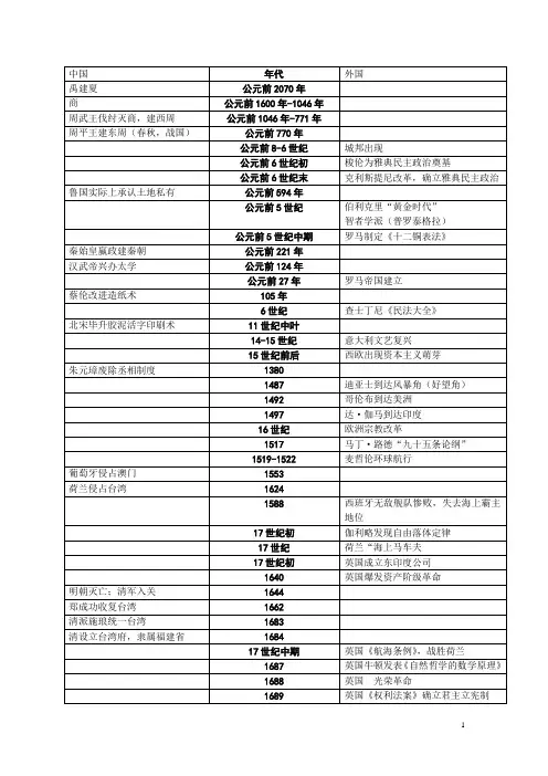 史上最全高中历史大事年表
